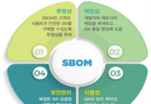 정부, ‘소프트웨어 공급망 보안 강화’ 가이드라인 1.0 발표