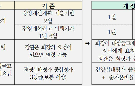 새마을금고 건전성 강화 속도 낸다…합병권고 등 이행기간 단축