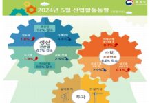 지난달 산업·소비·투자 모두 감소…경기회복 흐름은 지속