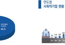 사회적기업 3000개 돌파…3년만에 1000개 증가