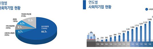 사회적기업 3000개 돌파…3년만에 1000개 증가